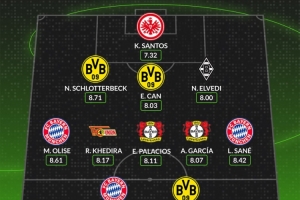 b体育官网-WhoScored德甲第27轮最佳阵：凯恩、萨内、奥利塞在列