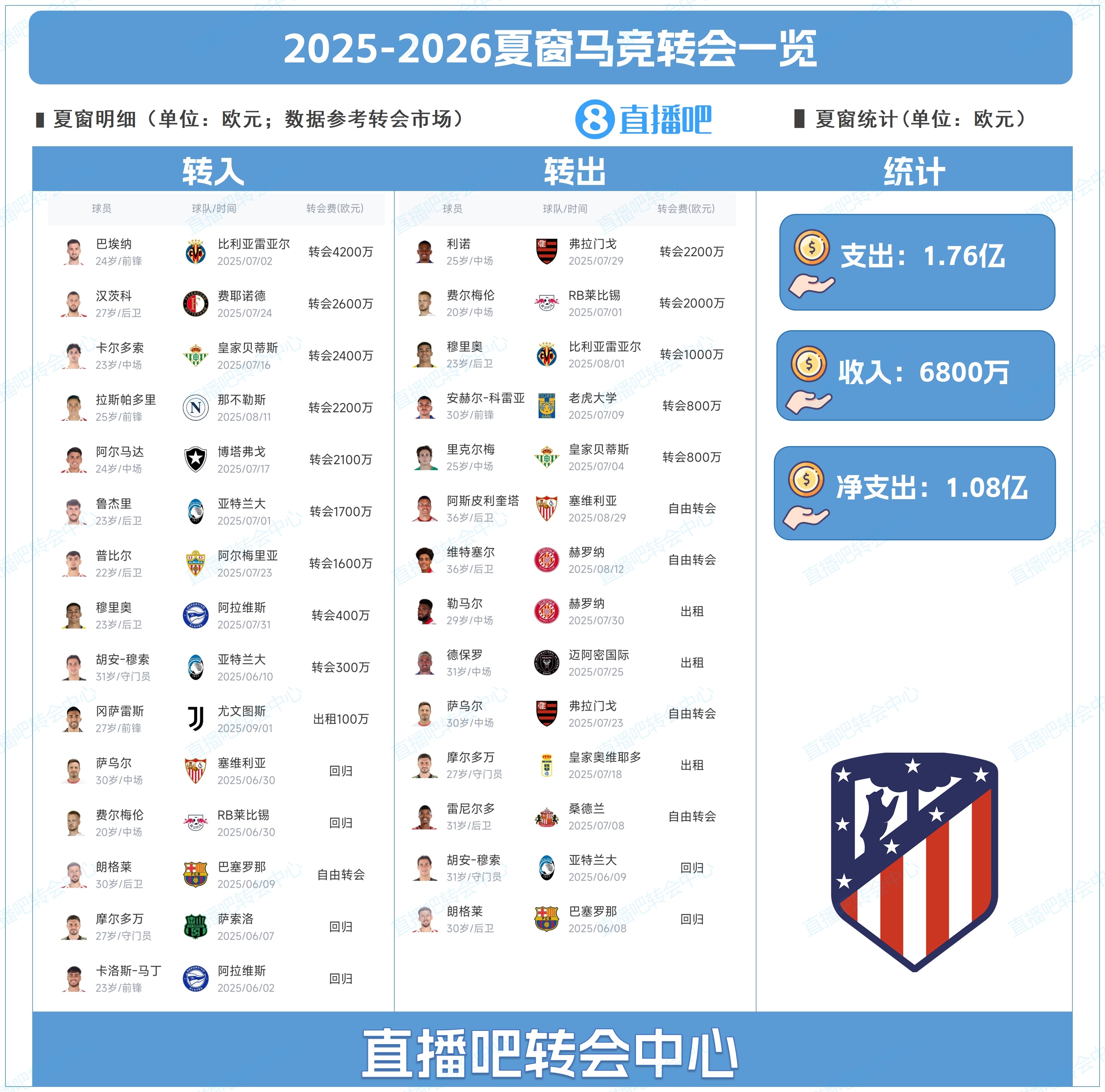 b体育网页版-马竞夏窗豪掷1.76亿欧元，连签巴埃纳、汉茨科及拉斯帕多里等十名强援